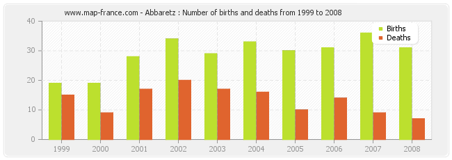 Abbaretz : Number of births and deaths from 1999 to 2008