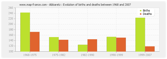 Abbaretz : Evolution of births and deaths between 1968 and 2007