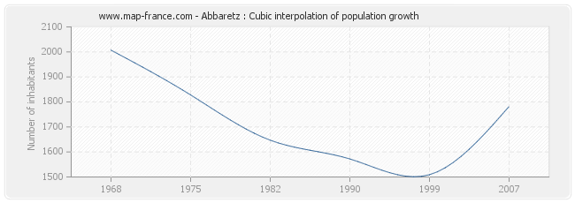 Abbaretz : Cubic interpolation of population growth