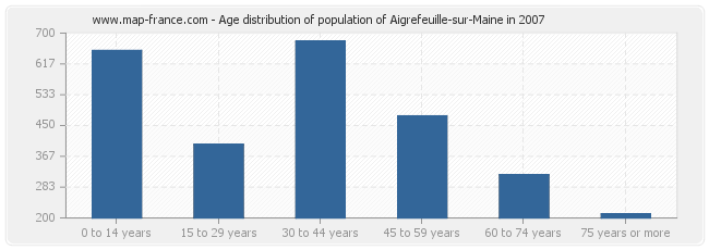 Age distribution of population of Aigrefeuille-sur-Maine in 2007