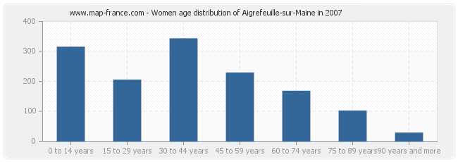 Women age distribution of Aigrefeuille-sur-Maine in 2007