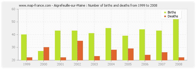 Aigrefeuille-sur-Maine : Number of births and deaths from 1999 to 2008