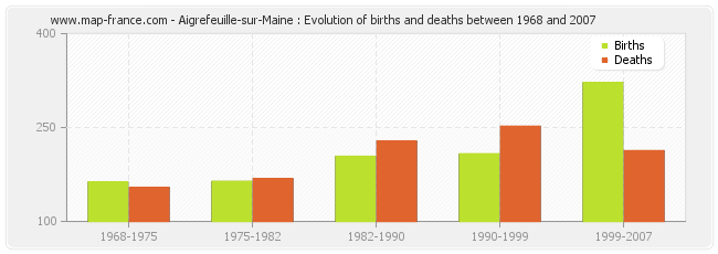 Aigrefeuille-sur-Maine : Evolution of births and deaths between 1968 and 2007