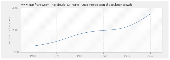 Aigrefeuille-sur-Maine : Cubic interpolation of population growth