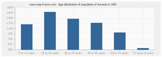 Age distribution of population of Ancenis in 1999