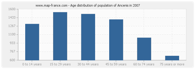 Age distribution of population of Ancenis in 2007