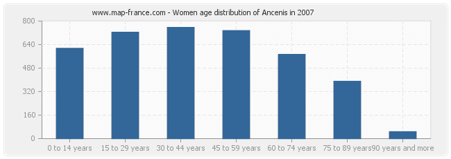 Women age distribution of Ancenis in 2007
