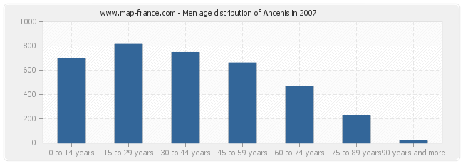 Men age distribution of Ancenis in 2007