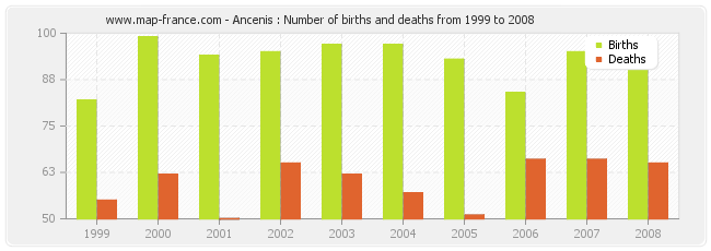 Ancenis : Number of births and deaths from 1999 to 2008