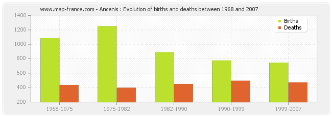 Ancenis : Evolution of births and deaths between 1968 and 2007