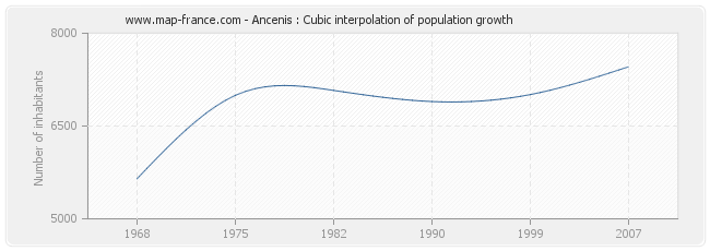 Ancenis : Cubic interpolation of population growth