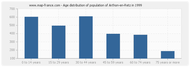Age distribution of population of Arthon-en-Retz in 1999