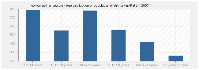 Age distribution of population of Arthon-en-Retz in 2007