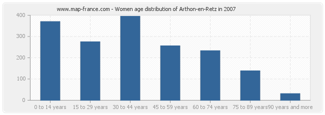 Women age distribution of Arthon-en-Retz in 2007