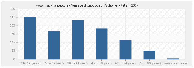 Men age distribution of Arthon-en-Retz in 2007
