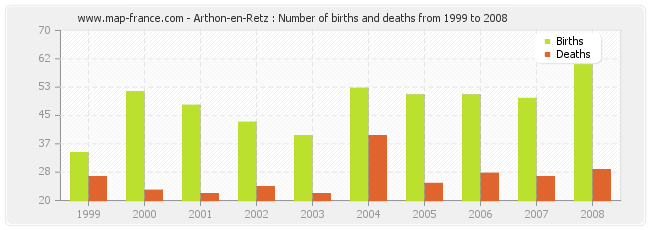 Arthon-en-Retz : Number of births and deaths from 1999 to 2008