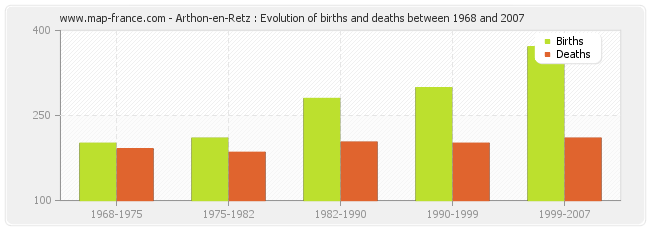 Arthon-en-Retz : Evolution of births and deaths between 1968 and 2007