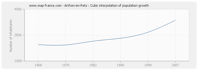 Arthon-en-Retz : Cubic interpolation of population growth