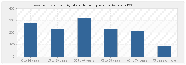 Age distribution of population of Assérac in 1999