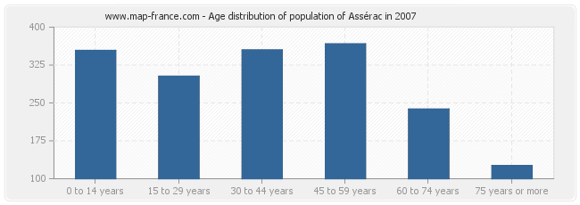 Age distribution of population of Assérac in 2007