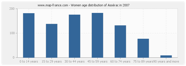 Women age distribution of Assérac in 2007