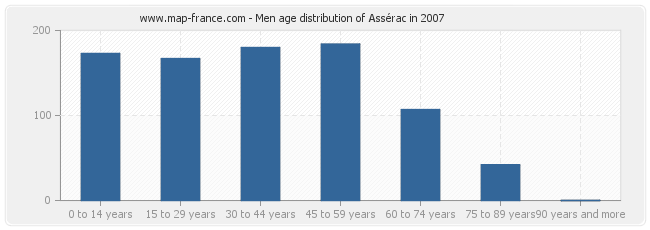 Men age distribution of Assérac in 2007
