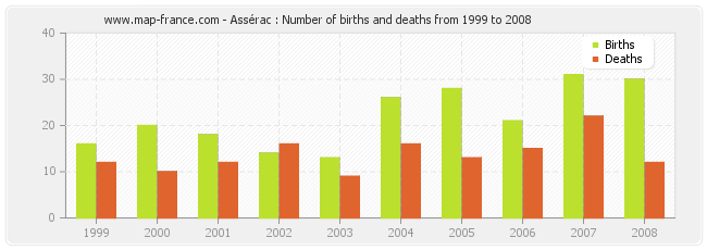 Assérac : Number of births and deaths from 1999 to 2008