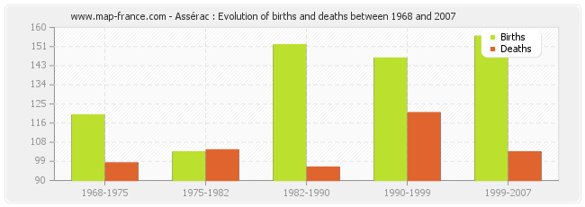 Assérac : Evolution of births and deaths between 1968 and 2007