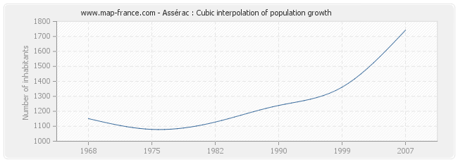 Assérac : Cubic interpolation of population growth