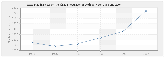 Population Assérac