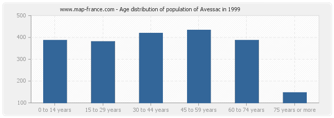 Age distribution of population of Avessac in 1999