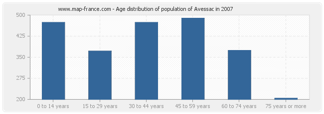 Age distribution of population of Avessac in 2007