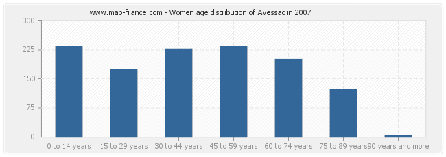 Women age distribution of Avessac in 2007