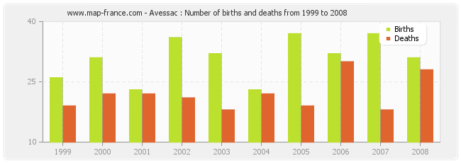 Avessac : Number of births and deaths from 1999 to 2008