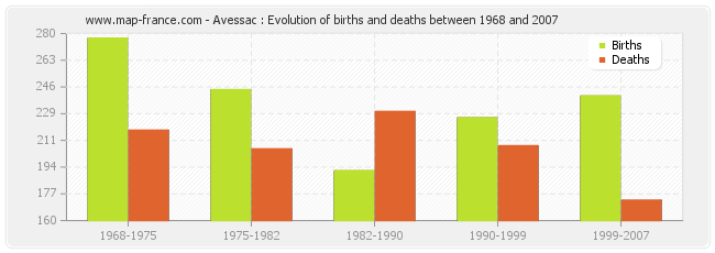 Avessac : Evolution of births and deaths between 1968 and 2007