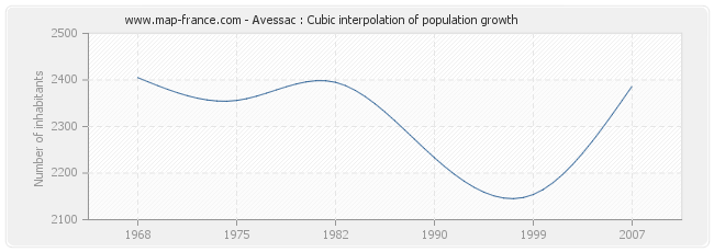 Avessac : Cubic interpolation of population growth