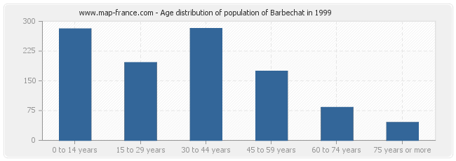 Age distribution of population of Barbechat in 1999