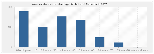 Men age distribution of Barbechat in 2007