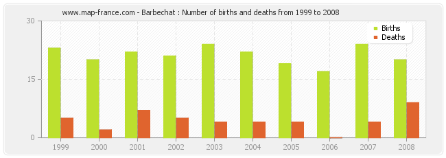 Barbechat : Number of births and deaths from 1999 to 2008