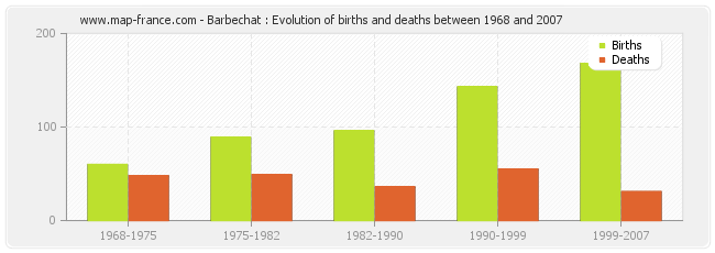Barbechat : Evolution of births and deaths between 1968 and 2007