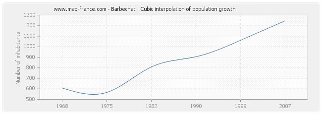 Barbechat : Cubic interpolation of population growth