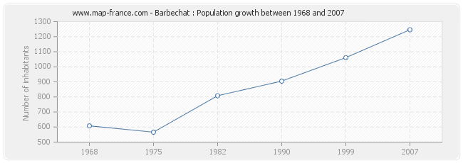 Population Barbechat