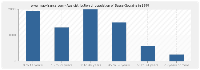 Age distribution of population of Basse-Goulaine in 1999