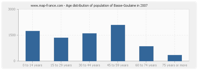 Age distribution of population of Basse-Goulaine in 2007