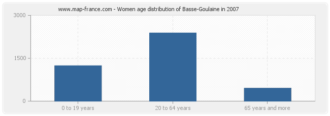 Women age distribution of Basse-Goulaine in 2007