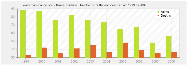 Basse-Goulaine : Number of births and deaths from 1999 to 2008