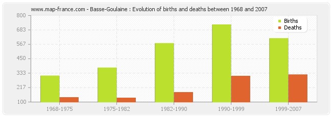 Basse-Goulaine : Evolution of births and deaths between 1968 and 2007