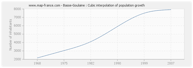 Basse-Goulaine : Cubic interpolation of population growth