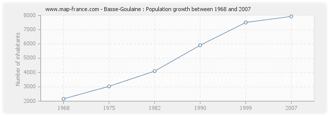 Population Basse-Goulaine