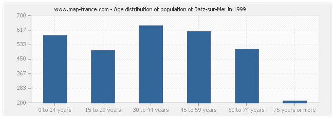 Age distribution of population of Batz-sur-Mer in 1999